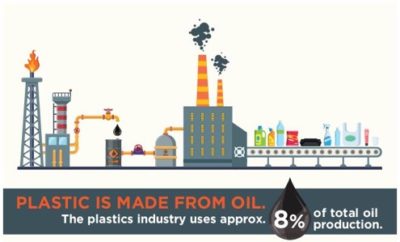 Plastic is made from oil infographic